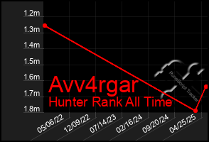 Total Graph of Avv4rgar