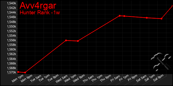 Last 7 Days Graph of Avv4rgar