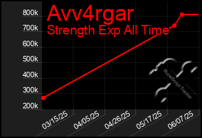 Total Graph of Avv4rgar