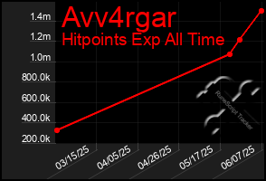 Total Graph of Avv4rgar