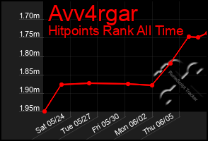 Total Graph of Avv4rgar