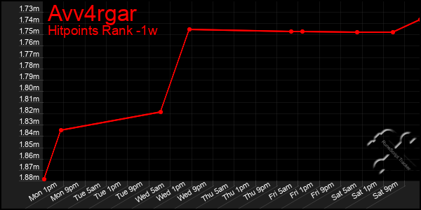 Last 7 Days Graph of Avv4rgar