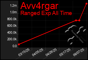 Total Graph of Avv4rgar