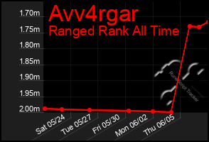Total Graph of Avv4rgar