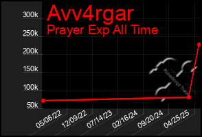 Total Graph of Avv4rgar