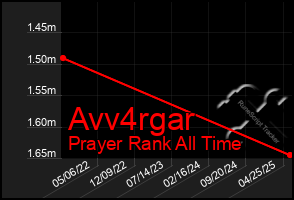 Total Graph of Avv4rgar