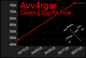 Total Graph of Avv4rgar