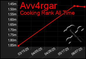 Total Graph of Avv4rgar