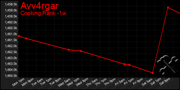 Last 7 Days Graph of Avv4rgar