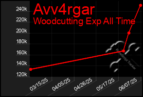 Total Graph of Avv4rgar