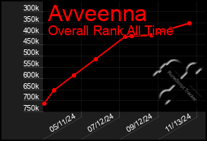 Total Graph of Avveenna