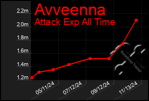 Total Graph of Avveenna