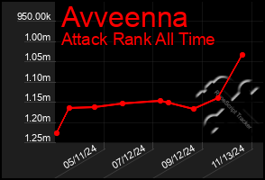 Total Graph of Avveenna