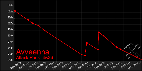 Last 31 Days Graph of Avveenna