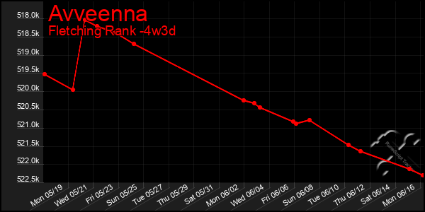 Last 31 Days Graph of Avveenna