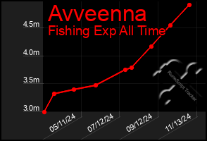 Total Graph of Avveenna