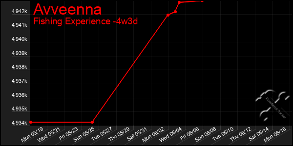 Last 31 Days Graph of Avveenna