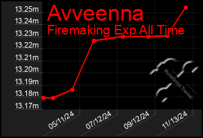 Total Graph of Avveenna