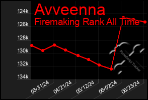 Total Graph of Avveenna
