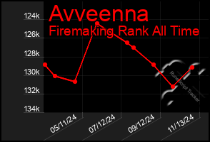 Total Graph of Avveenna