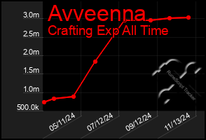 Total Graph of Avveenna