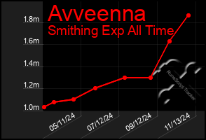 Total Graph of Avveenna