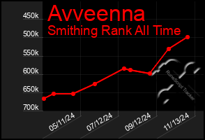 Total Graph of Avveenna