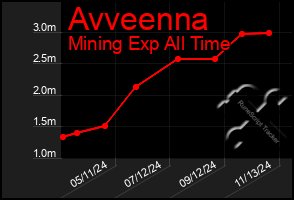 Total Graph of Avveenna