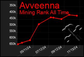 Total Graph of Avveenna