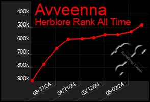 Total Graph of Avveenna