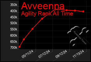 Total Graph of Avveenna