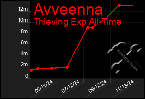 Total Graph of Avveenna