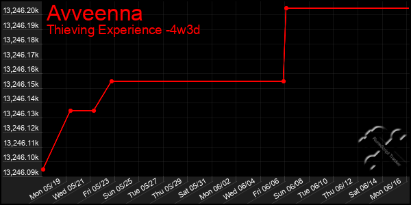 Last 31 Days Graph of Avveenna