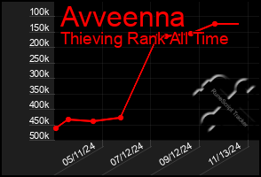 Total Graph of Avveenna