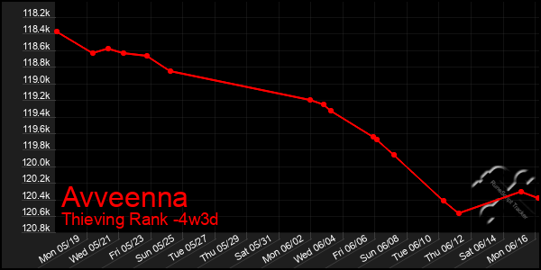 Last 31 Days Graph of Avveenna