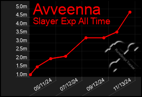 Total Graph of Avveenna