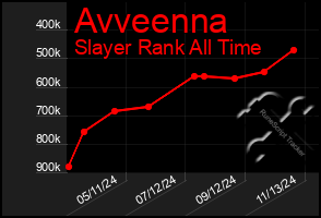 Total Graph of Avveenna