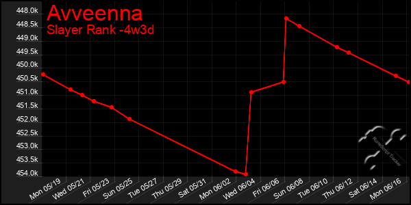 Last 31 Days Graph of Avveenna