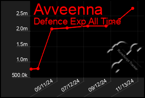 Total Graph of Avveenna