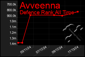 Total Graph of Avveenna