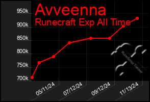 Total Graph of Avveenna