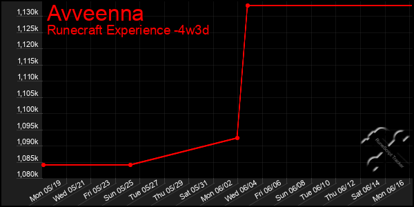 Last 31 Days Graph of Avveenna