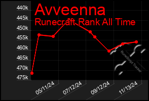 Total Graph of Avveenna