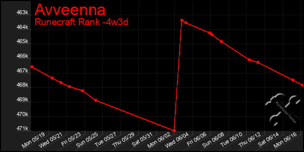 Last 31 Days Graph of Avveenna