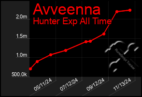 Total Graph of Avveenna