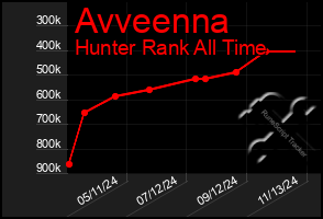 Total Graph of Avveenna