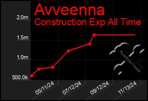 Total Graph of Avveenna