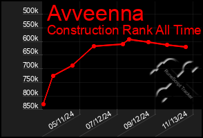 Total Graph of Avveenna