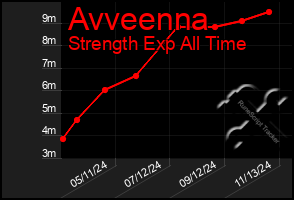 Total Graph of Avveenna