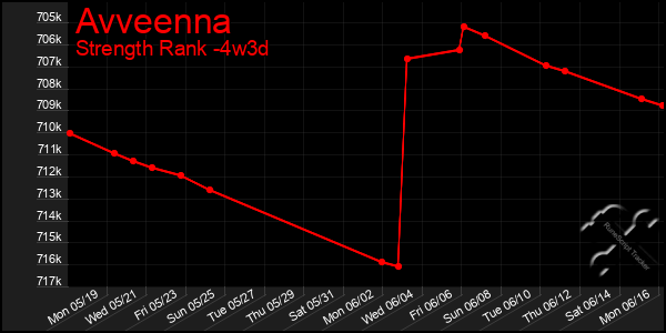 Last 31 Days Graph of Avveenna